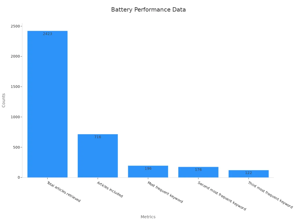 A bar chart showing aggregated performance data for battery makers across article counts and keyword occurrences